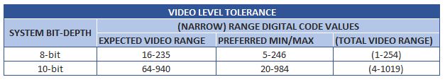 Video Level Tolerance
