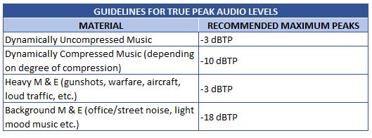 Guildlines for True Peak Audio Levels