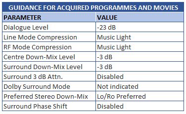 Guidance for Acquired Programmes and Movies